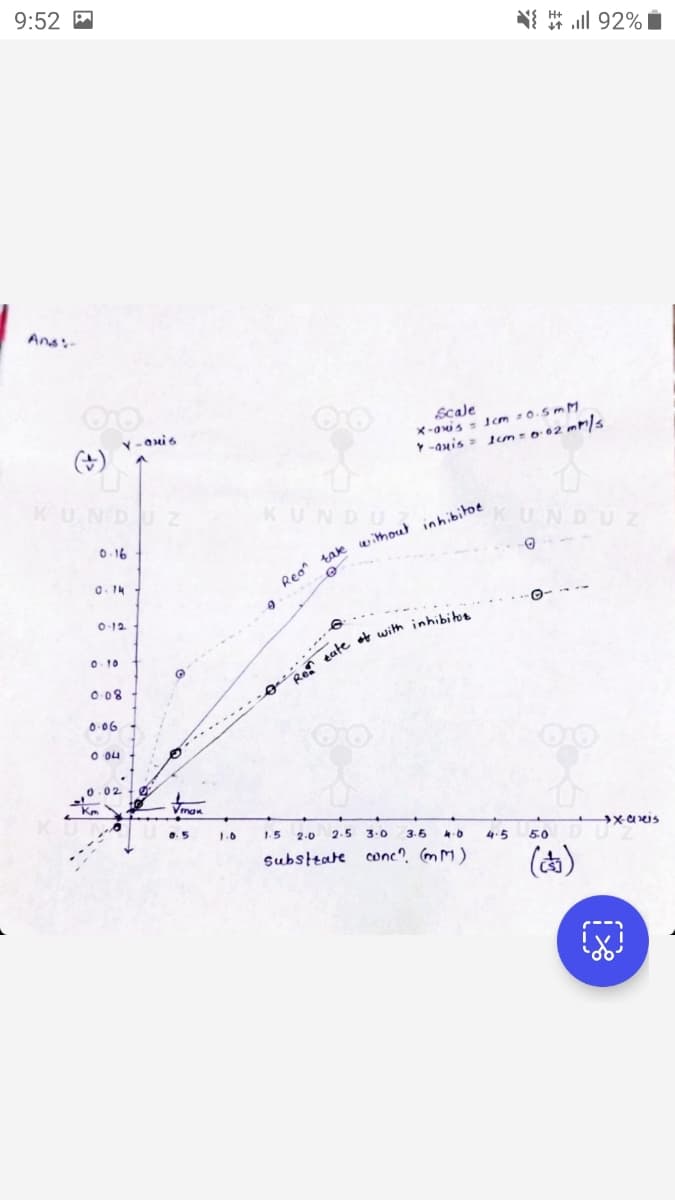 9:52
92%
Ans:-
(4)
Y-axis
DUZ
KU
0.16
3.14
KUNDU
Scale
X-axis 1cm 0.5mM
Y-axis = 1cm = 0.62 mm/s
Rean take without inhibito
KUNDUZ
0.12
0.10
0·08
Re tate of with inhibitor
0.06
0 04
0.02
Кт
max
яхах
0.5
1.6
1.5
2.0 2.5 3.0
3.5 4.6
4.5
5.0
substrate conc? (mm)
(do)
☑
