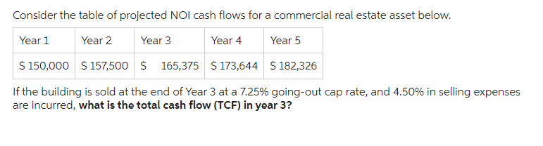 Consider the table of projected NOI cash flows for a commercial real estate asset below.
Year 1
Year 2
Year 3
Year 4
Year 5
$ 150,000 $ 157,500
$ 165,375
$ 173,644
$ 182,326
If the building is sold at the end of Year 3 at a 7.25% going-out cap rate, and 4.50% in selling expenses
are incurred, what is the total cash flow (TCF) in year 3?