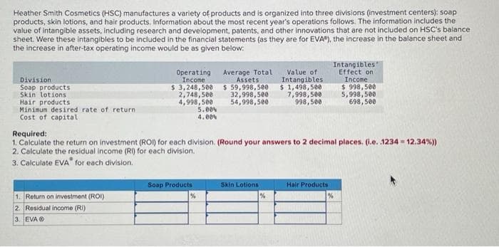 Heather Smith Cosmetics (HSC) manufactures a variety of products and is organized into three divisions (investment centers): soap
products, skin lotions, and hair products. Information about the most recent year's operations follows. The information includes the
value of intangible assets, including research and development, patents, and other innovations that are not included on HSC's balance
sheet. Were these intangibles to be included in the financial statements (as they are for EVA"), the increase in the balance sheet and
the increase in after-tax operating income would be as given below:
Division
Soap products
Skin lotions.
Hair products
Minimum desired rate of return
Cost of capital
Operating
Income
$ 3,248,500
2,748,500
4,998,500
1. Return on investment (ROI)
2. Residual income (RI)
3. EVAⓇ
Soap Products
5.00%
4.00%
%
Average Total
Assets
$ 59,998,500
32,998,500
54,998,500
Required:
1. Calculate the return on investment (ROI) for each division. (Round your answers to 2 decimal places. (i.e. .1234 = 12.34% ) )
2. Calculate the residual income (RI) for each division.
3. Calculate EVA for each division.
Skin Lotions
Value of
Intangibles
$ 1,498,500
7,998,500
998,500
%
Intangibles
Effect on
Income
$ 998,500
5,998,500
698,500
Hair Products