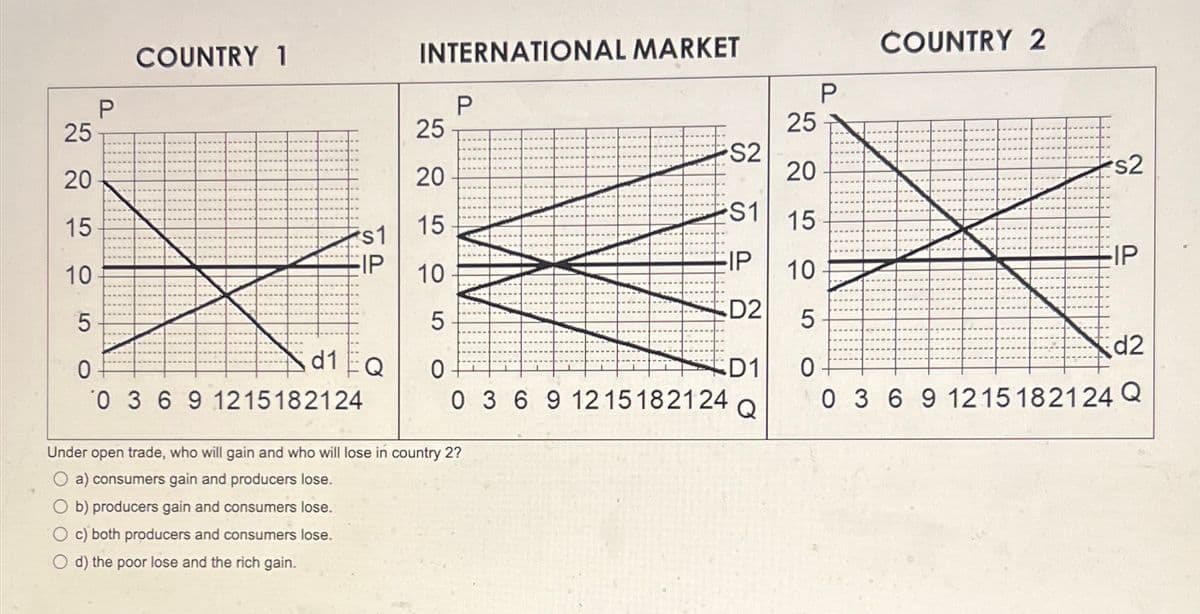 25
20
15
10
LO
5
P
COUNTRY 1
s1
IP
d1 EQ
0
0 3 6 9 1215182124
INTERNATIONAL MARKET
P
25
20
15
10
5
0
0 3 6 9 12 15182124
Under open trade, who will gain and who will lose in country 2?
O a) consumers gain and producers lose.
b) producers gain and consumers lose.
c) both producers and consumers lose.
O d) the poor lose and the rich gain.
S2
S1
IP
D2
D1
Q
P
COUNTRY 2
25
20
15
10
5
d2
0
0 3 6 9 1215182124 Q
s2
IP