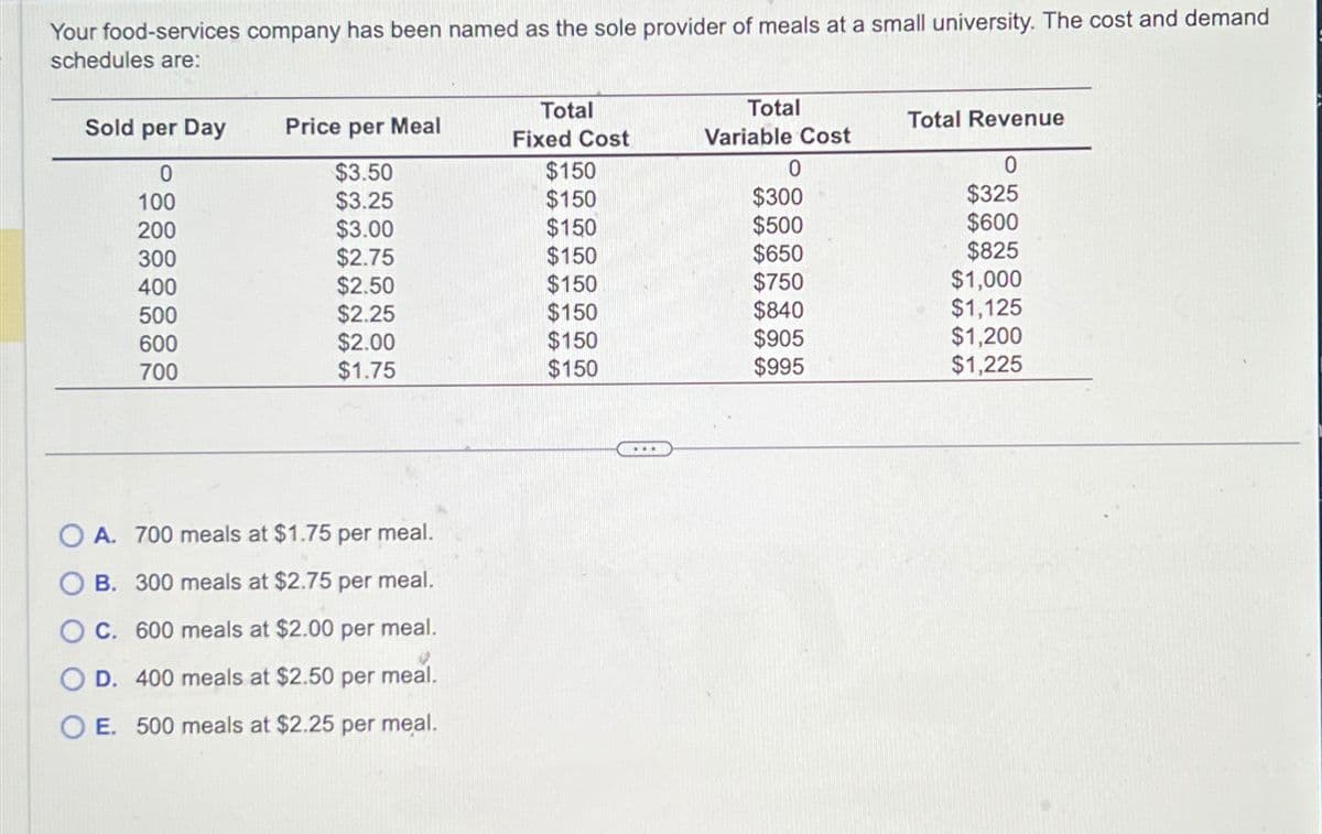 Your food-services company has been named as the sole provider of meals at a small university. The cost and demand
schedules are:
Sold per Day
0
100
200
300
400
500
600
700
Price per Meal
$3.50
$3.25
$3.00
$2.75
$2.50
$2.25
$2.00
$1.75
O A. 700 meals at $1.75 per meal.
OB. 300 meals at $2.75 per meal.
OC. 600 meals at $2.00 per meal.
OD. 400 meals at $2.50 per meal.
✔
OE. 500 meals at $2.25 per meal.
Total
Fixed Cost
$150
$150
$150
$150
$150
$150
$150
$150
...
Total
Variable Cost
$300
$500
$650
$750
$840
$905
$995
Total Revenue
0
$325
$600
$825
$1,000
$1,125
$1,200
$1,225
