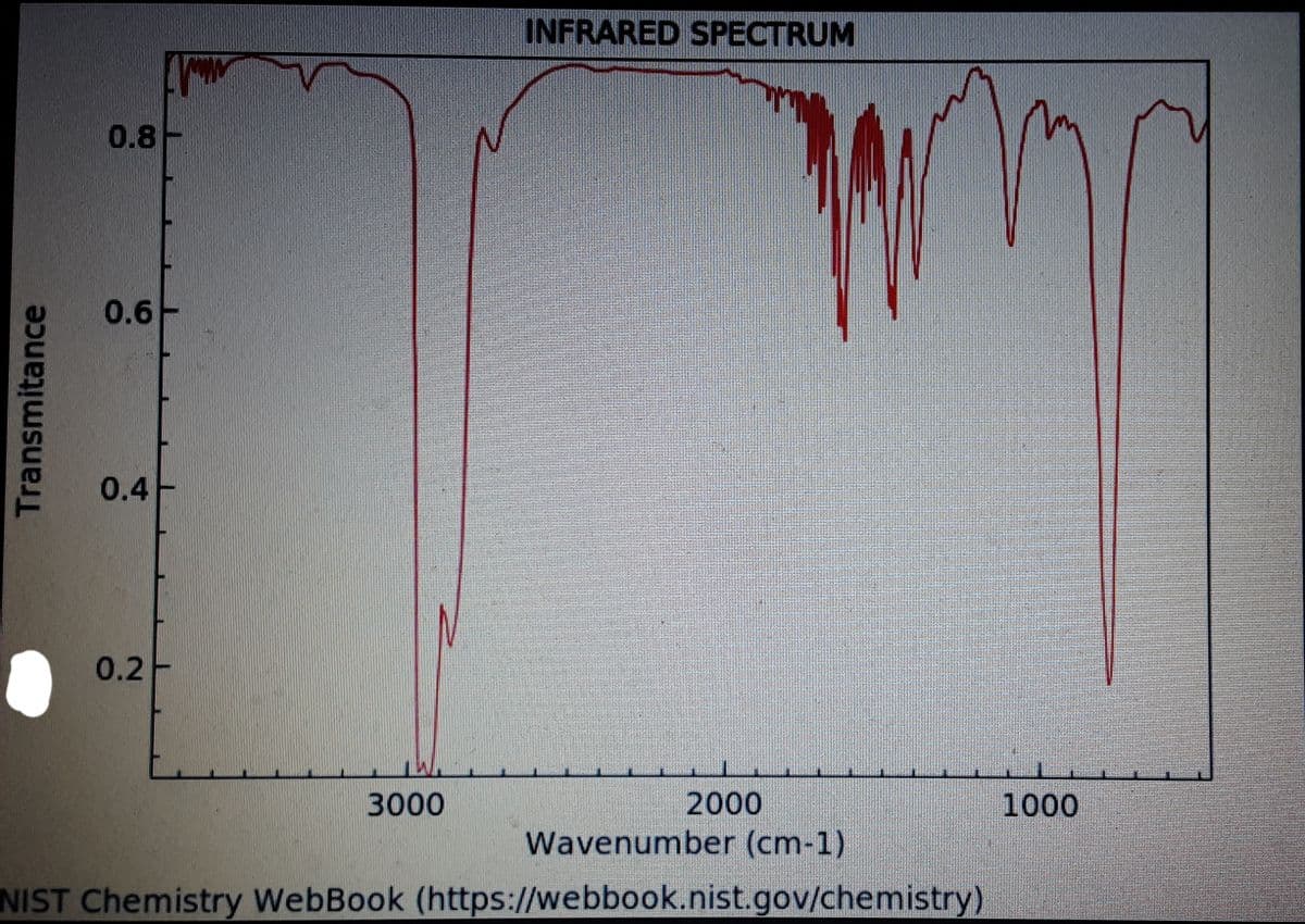 INFRARED SPECTRUM
0.8
0.6
0.4F
0.2
3000
2000
1000
Wavenumber (cm-1)
NIST Chemistry WebBook (https://webbook.nist.gov/chemistry)
Transmitance

