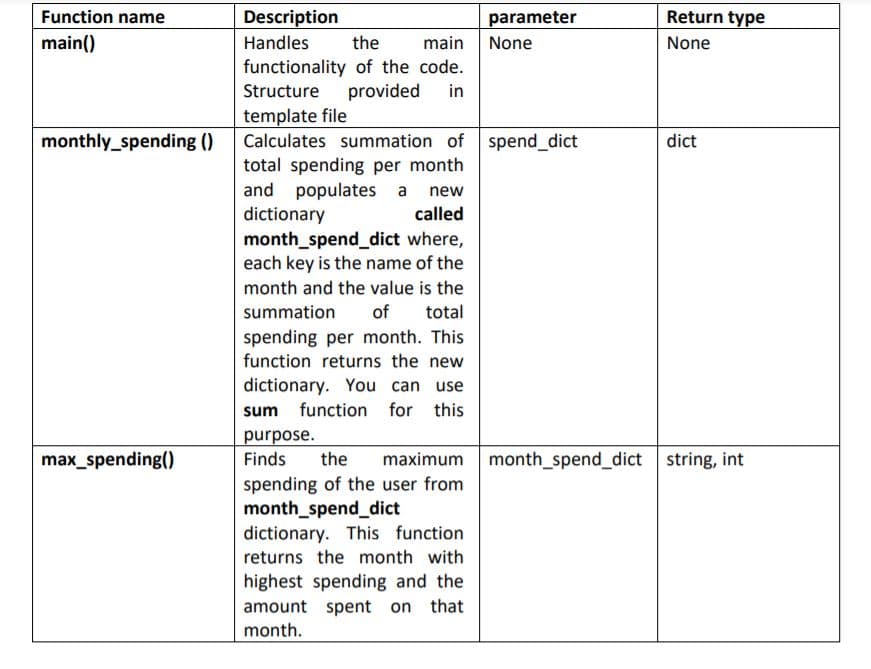 Function name
Description
Return type
parameter
main None
main()
Handles
the
None
functionality of the code.
Structure provided
template file
Calculates summation of spend_dict
total spending per month
and populates a new
dictionary
in
monthly_spending ()
dict
called
month_spend_dict where,
each key is the name of the
month and the value is the
summation
of
total
spending per month. This
function returns the new
dictionary. You can use
sum function for this
purpose.
Finds
the
max_spending()
maximum month_spend_dict string, int
spending of the user from
month_spend_dict
dictionary. This function
returns the month with
highest spending and the
amount spent on that
month.
