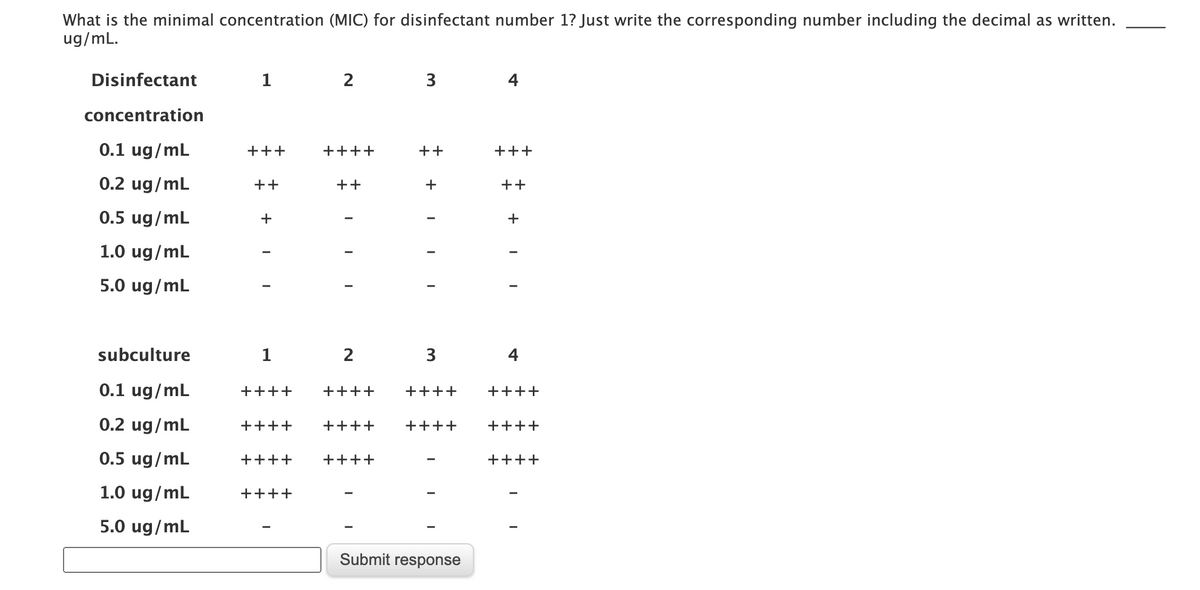 What is the minimal concentration (MIC) for disinfectant number 1? Just write the corresponding number including the decimal as written.
ug/mL.
Disinfectant
1
2
3
4
concentration
0.1 ug/mL
+++
++++
++
+++
0.2 ug/mL
++
++
+
++
0.5 ug/mL
+
+
1.0 ug/mL
5.0 ug/mL
subculture
1
2
3
4
0.1 ug/mL
++++
++++
++++
++++
0.2 ug/mL
++++
++++
++++
++++
0.5 ug/mL
++++
++++
++++
1.0 ug/mL
++++
5.0 ug/mL
Submit response
