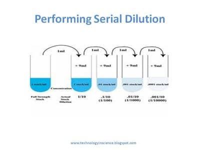 Performing Serial Dilution
Imt
+9ml
1/10
(/1000)
(1/10000)
www.technologyinscience.blogspot.com
