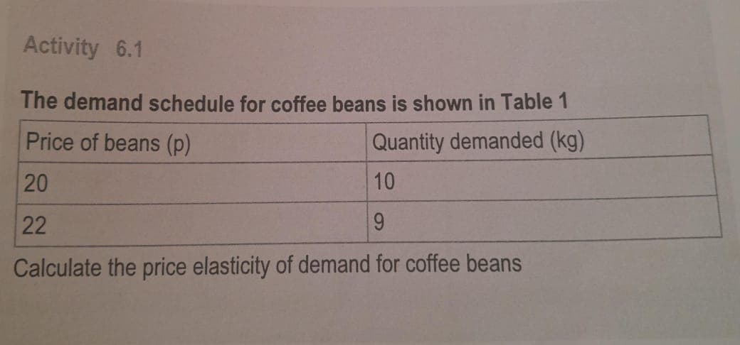 Activity 6.1
The demand schedule for coffee beans is shown in Table 1
Price of beans (p)
Quantity demanded (kg)
20
10
22
9
Calculate the price elasticity of demand for coffee beans