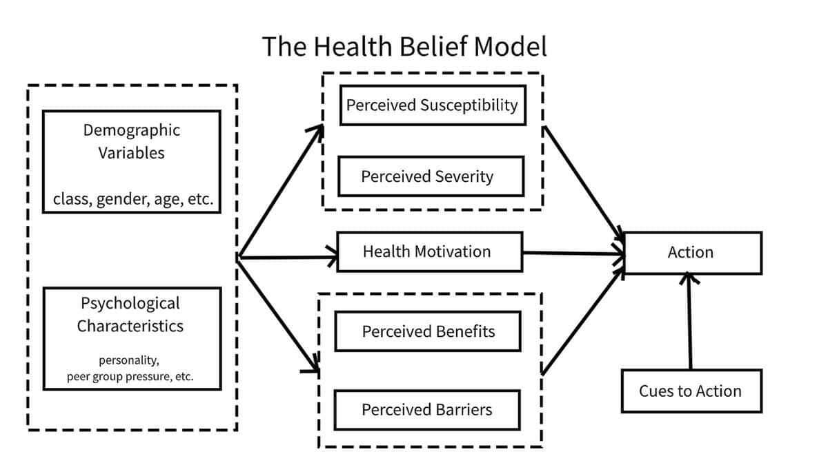 Demographic
Variables
class, gender, age, etc.
Psychological
Characteristics
personality,
peer group pressure, etc.
The Health Belief Model
Perceived Susceptibility
Perceived Severity
Health Motivation
Perceived Benefits
Perceived Barriers
I
Action
Cues to Action