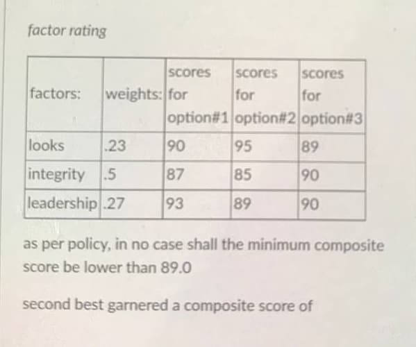 factor rating
Scores
Scores
Scores
factors:
weights: for
for
for
option#1 option# 2 option#3
looks
.23
90
95
89
integrity 5
87
85
90
leadership .27
93
89
90
as per policy, in no case shall the minimum composite
score be lower than 89.0
second best garnered a composite score of
