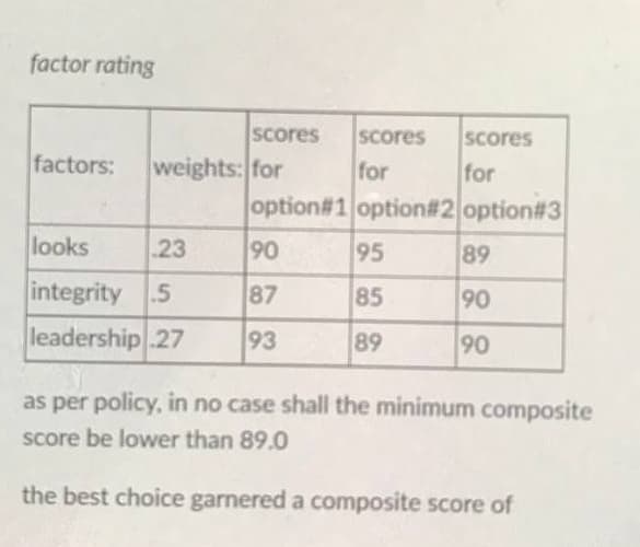 factor rating
Scores
Scores
Scores
factors:
weights: for
for
for
option#1 option#2 option#3
looks
23
90
95
89
integrity 5
87
85
90
leadership 27
93
89
90
as per policy, in no case shall the minimum composite
score be lower than 89.0
the best choice garnered a composite score of
