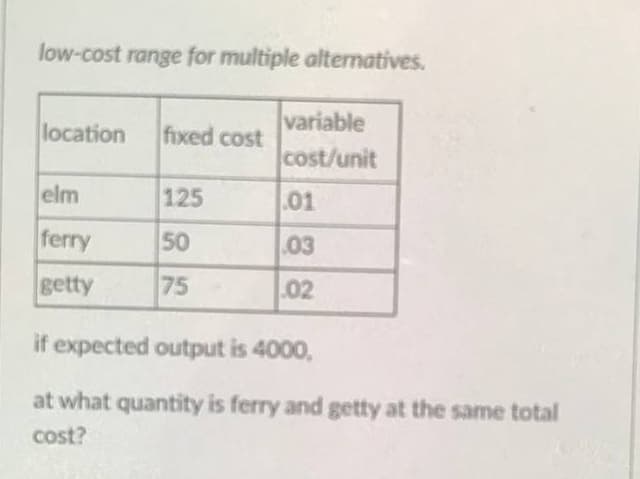 low-cost range for multiple alternatives.
variable
cost/unit
location
fixed cost
elm
125
01
ferry
50
03
getty
75
.02
if expected output is 4000,
at what quantity is ferry and getty at the same total
cost?
88
