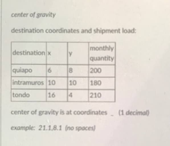 center of gravity
destination coordinates and shipment load:
monthly
quantity
destination x
quiapo
200
intramuros 10
10
180
tondo
16
4
210
center of gravity is at coordinates (1 decimal)
example: 21.1,8.1 (no spaces)
08.
