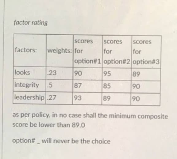 factor rating
Scores
Scores
Scores
factors:
weights: for
for
for
option#1 option# 2 option#3
looks
.23
90
95
89
integrity
.5
87
85
90
leadership .27
93
89
90
as per policy, in no case shall the minimum composite
score be lower than 89.0
option# will never be the choice
