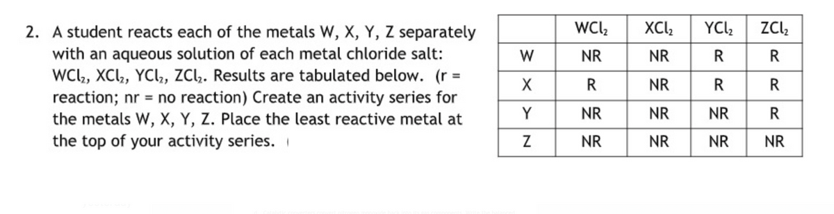 WC,
XCl,
YCI,
ZCl,
2. A student reacts each of the metals W, X, Y, Z separately
with an aqueous solution of each metal chloride salt:
WC, XCl, YCI,, ZCl,. Results are tabulated below. (r =
reaction; nr = no reaction) Create an activity series for
the metals W, X, Y, Z. Place the least reactive metal at
the top of your activity series.
W
NR
NR
R
R
NR
R
Y
NR
NR
NR
Z
NR
NR
NR
NR
R R R
