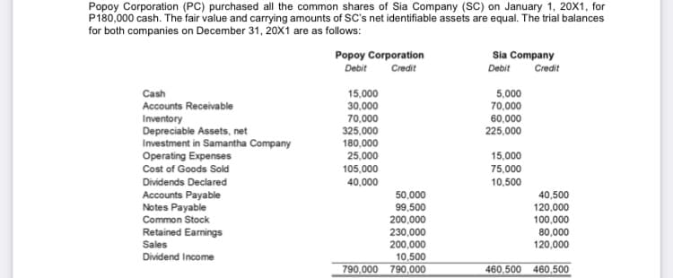 Popoy Corporation (PC) purchased all the common shares of Sia Company (SC) on January 1, 20X1, for
P180,000 cash. The fair value and carrying amounts of SC's net identifiable assets are equal. The trial balances
for both companies on December 31, 20x1 are as follows:
Sia Company
Debit
Popoy Corporation
Debit
Credit
Credit
Cash
Accounts Receivable
Inventory
Depreciable Assets, net
Investment in Samantha Company
Operating Expenses
Cost of Goods Sold
15,000
5,000
30,000
70,000
60,000
225,000
70,000
325,000
180,000
25,000
15,000
105,000
75,000
Dividends Declared
Accounts Payable
Notes Payable
Common Stock
40,000
10,500
50,000
99,500
200,000
230,000
200,000
10,500
40,500
120,000
100,000
Retained Earnings
Sales
80,000
120,000
Dividend Income
790,000
790,000
460,500 460,500

