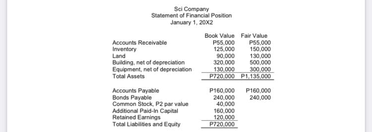 Sci Company
Statement of Financial Position
January 1, 20X2
Book Value Fair Value
Accounts Receivable
Inventory
Land
Building, net of depreciation
Equipment, net of depreciation
Total Assets
P55,000
125,000
90,000
320,000
130,000
P720,000 P1,135,000
P55,000
150,000
130,000
500,000
300,000
Accounts Payable
Bonds Payable
Common Stock, P2 par value
Additional Paid-In Capital
Retained Earnings
Total Liabilities and Equity
P160,000
240,000
40,000
160,000
120,000
P720,000
P160,000
240,000
