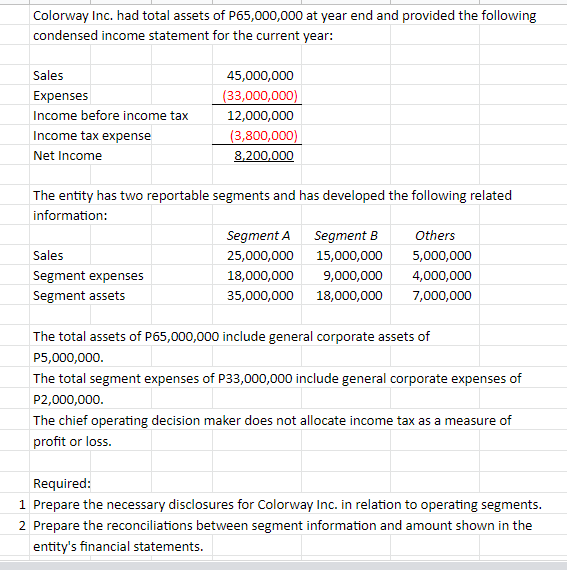 Colorway Inc. had total assets of P65,000,000 at year end and provided the following
condensed income statement for the current year:
Sales
45,000,000
Expenses
(33,000,000)
Income before income tax
12,000,000
Income tax expense
(3,800,000)
Net Income
8,200,000
The entity has two reportable segments and has developed the following related
information:
Segment A
Segment B
Others
Sales
25,000,000
15,000,000
5,000,000
Segment expenses
18,000,000
9,000,000
4,000,000
Segment assets
35,000,000
18,000,000
7,000,000
The total assets of P65,000,000 include general corporate assets of
P5,000,000.
The total segment expenses of P33,000,000 include general corporate expenses of
P2,000,000.
The chief operating decision maker does not allocate income tax as a measure of
profit or loss.
Required:
1 Prepare the necessary disclosures for Colorway Inc. in relation to operating segments.
2 Prepare the reconciliations between segment information and amount shown in the
entity's financial statements.
