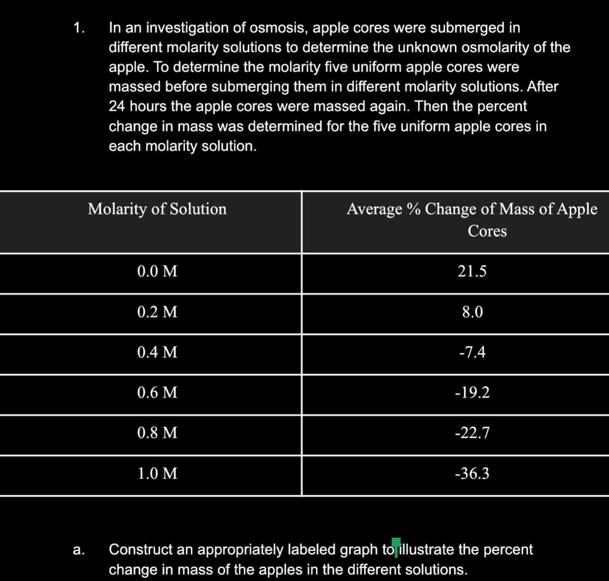 In an investigation of osmosis, apple cores were submerged in
different molarity solutions to determine the unknown osmolarity of the
apple. To determine the molarity five uniform apple cores were
massed before submerging them in different molarity solutions. After
24 hours the apple cores were massed again. Then the percent
change in mass was determined for the five uniform apple cores in
each molarity solution.
1.
Molarity of Solution
Average % Change of Mass of Apple
Cores
0.0 M
21.5
0.2 M
8.0
0.4 M
-7.4
0.6 M
-19.2
0.8 M
-22.7
1.0 M
-36.3
Construct an appropriately labeled graph toillustrate the percent
change in mass of the apples in the different solutions.
а.
