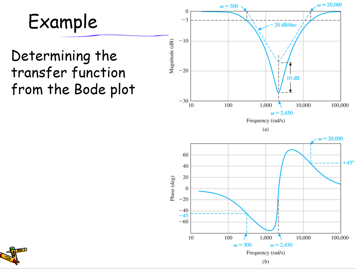 W=300
W=20,000
Example
-3
- 20 dB/dec
-10
Determining the
transfer function
from the Bode plot
-20
10 dB
-30
10
100
1,000
10,000
100,000
w=2,450
Frequency (rad/s)
(a)
w=20,000
60
+45°
40
20
-20
-40
-45
-60
10
100
1,000
10,000
100,000
W=300
w=2,450
Frequency (rad/s)
(b)
Phase (deg)
Magnitude (dB)
