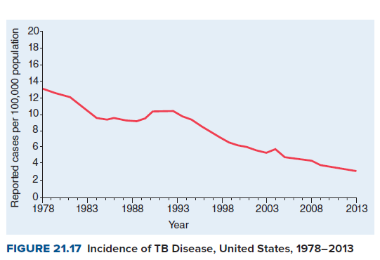 201
18-
16-
14-
12-
10-
6
1978
1983
1988
1993
1998
2003
2008
2013
Year
FIGURE 21.17 Incidence of TB Disease, United States, 1978–2013
Reported cases per 100,000 population
2.
