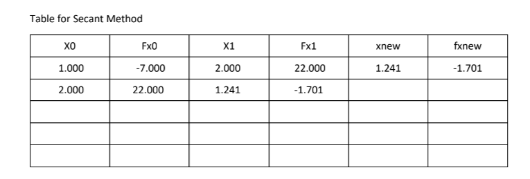Table for Secant Method
XO
1.000
2.000
Fx0
-7.000
22.000
X1
2.000
1.241
Fx1
22.000
-1.701
xnew
1.241
fxnew
-1.701