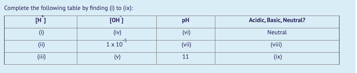Complete the following table by finding (i) to (ix):
[H']
[OH]
pH
Acidic, Basic, Neutral?
(1)
(iv)
(vi)
Neutral
(ii)
-5
1х 10
(vii)
(vii)
(ii)
(v)
11
(ix)
