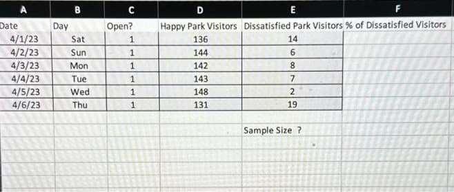 Date
4/1/23
4/2/23
4/3/23
4/4/23
4/5/23
4/6/23
Day
B
Sat
Sun
Mon
Tue
Wed
Thu
C
Open?
1
1
1
1
1
1
D
E
Happy Park Visitors Dissatisfied Park Visitors % of Dissatisfied Visitors
136
14
144
6
142
8
143
148
131
7
2
19
Sample Size ?