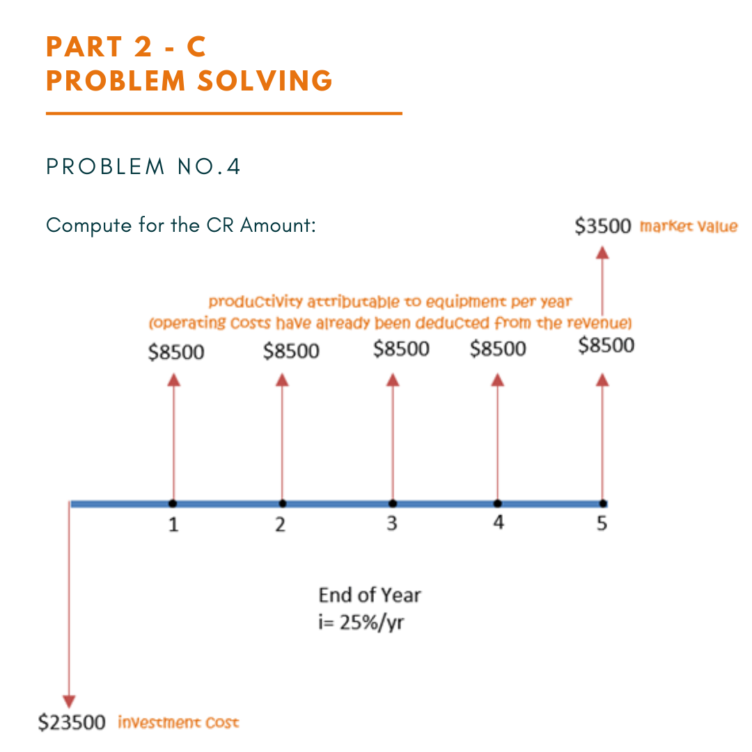 PART 2 - C
PROBLEM SOLVING
PROBLEM NO.4
Compute for the CR Amount:
$3500 market Value
productivity attributable to equipment per year
(operating costs have afready been deducted from the revenue)
$8500
$8500
$8500
$8500
$8500
1
2
3
4
5
End of Year
i= 25%/yr
$23500 investment Cost
