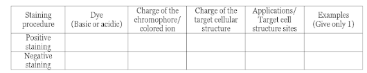 Charge of the
Charge of the
Staining
procedure
Applications/
Target eell
structure sites
Dye
(Basic or acidie) chromophore/ target cellular
colored ion
Examples
(Give only 1)
structure
Positive
staining
Negative
staining
