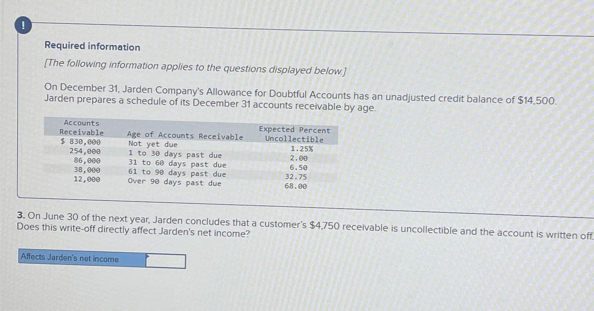 Required information
[The following information applies to the questions displayed below.]
On December 31, Jarden Company's Allowance for Doubtful Accounts has an unadjusted credit balance of $14,500.
Jarden prepares a schedule of its December 31 accounts receivable by age.
Accounts
Receivable
$ 830,000
Age of Accounts Receivable
Not yet due
1 to 30 days past due
Expected Percent
Uncollectible
1.25%
254,000
2.00
86,000
31 to 60 days past due
6.50
38,000
12,000
61 to 90 days past due
Over 90 days past due
32.75
68.00
3. On June 30 of the next year, Jarden concludes that a customer's $4,750 receivable is uncollectible and the account is written off.
Does this write-off directly affect Jarden's net income?
Affects Jarden's net income