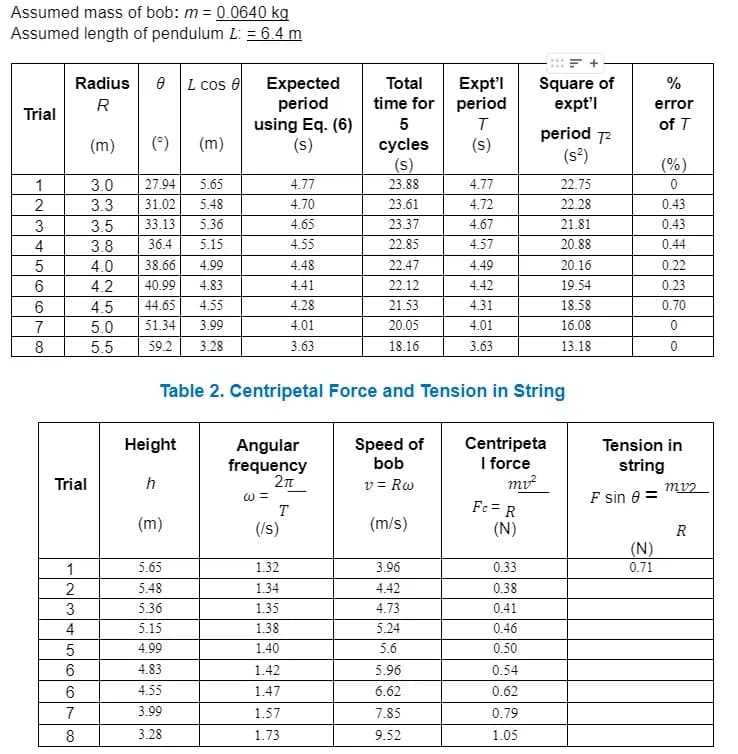 Assumed mass of bob: m = 0.0640 kg
Assumed length of pendulum L: = 6.4 m
Square of
expt'l
e L cos e
Expt'l
time for period
Radius
Total
Expected
period
using Eq. (6)
(s)
%
R
error
Trial
of T
period 72
(s?)
(*)
(m)
cycles
(s)
(m)
(s)
(%)
1
3.0
27.94
5.65
4.77
23.88
4.77
22.75
2
3.3
31.02
5.48
4.70
23.61
4.72
22.28
0.43
3
3.5
33.13
5.36
4.65
23.37
4.67
21.81
0.43
4
3.8
36.4
5.15
4.55
22.85
4.57
20.88
0.44
4.0
38.66
4.99
4.48
22.47
4.49
20.16
0.22
6
4.2
40.99
4.83
4.41
22.12
4.42
19.54
0.23
4.5
44.65
4.55
4.28
21.53
4.31
18.58
0.70
5.0
51.34
3.99
4.01
20.05
4.01
16.08
8
5.5
59.2
3.28
3.63
18.16
3.63
13.18
Table 2. Centripetal Force and Tension in String
Angular
frequency
Speed of
bob
v = Rw
Centripeta
I force
Height
Tension in
string
Trial
h
mv2
F sin e =
T
Fc= R
(m)
(/s)
(m/s)
(N)
R
(N)
0.71
1
5.65
1.32
3.96
0.33
2
5.48
1.34
4.42
0.38
3
5.36
1.35
4.73
0.41
4
5.15
1.38
5.24
0.46
4.99
1.40
5.6
0.50
6
4.83
1.42
5.96
0.54
4.55
1.47
6.62
0.62
7
3.99
1.57
7.85
0.79
8
3.28
1.73
9.52
1.05
6700
