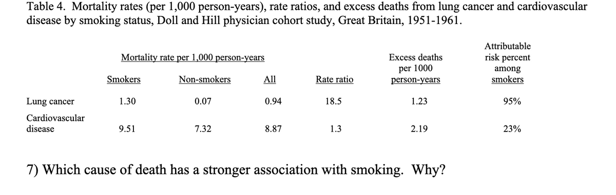 Table 4. Mortality rates (per 1,000 person-years), rate ratios, and excess deaths from lung cancer and cardiovascular
disease by smoking status, Doll and Hill physician cohort study, Great Britain, 1951-1961.
Lung cancer
Cardiovascular
disease
Mortality rate per 1,000 person-years
Smokers
1.30
9.51
Non-smokers
0.07
7.32
All
0.94
8.87
Rate ratio
18.5
1.3
Excess deaths
per 1000
person-years
1.23
2.19
7) Which cause of death has a stronger association with smoking. Why?
Attributable
risk percent
among
smokers
95%
23%