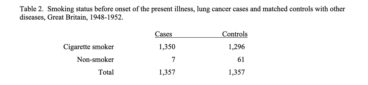 Table 2. Smoking status before onset of the present illness, lung cancer cases and matched controls with other
diseases, Great Britain, 1948-1952.
Cigarette smoker
Non-smoker
Total
Cases
1,350
7
1,357
Controls
1,296
61
1,357
