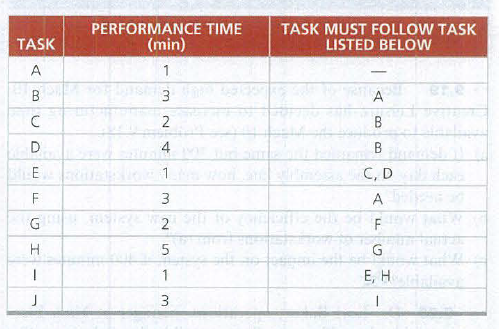 PERFORMANCE TIME
TASK MUST FOLLOW TASK
LISTED BELOW
TASK
(min)
A
B
3
A
B
D
4
B
1
C, D
F
3
A
G
F
1
E, H
2.
2.
