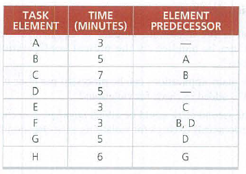 TASK
TIME
ELEMENT (MINUTES)
ELEMENT
PREDECESSOR
A
B
A
7
B
5
E
3
В, D
G
D
G
