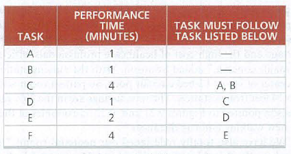 PERFORMANCE
TIME
(MINUTES)
TASK MUST FOLLOW
TASK LISTED BELOW
TASK
A
1
B
1
A, B
D
1
E
D
E

