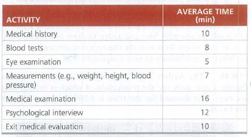 AVERAGE TIME
|АCTIVITY
(min)
Medical history
10
Blood tests
8
Eye examination
Measurements (e.g., weight, height, blood
pressure)
Medical examination
16
Psychological interview
12
Exit medical evaluation
10
