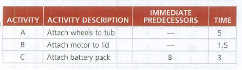 ACTIVITY ACTIVITY DESCRIPTION
IMMEDIATE
PREDECESSORS
TIME
A
Attach wheels to tub
B
Attach motor to lid
1.5
Attach battery pack
B
3
