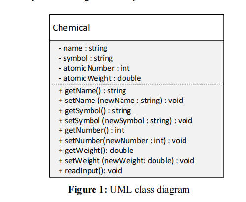 Chemical
- name : string
- symbol : string
- atomic Number : int
- atomic Weight : double
+ getName() : string
+ setName (newName : string) : void
+ getSymbol() : string
+ setSymbol (newSymbol : string) : void
+ getNumber() : int
+ setNumber(newNumber : int) : void
+ getWeight(): double
+ setWeight (newWeight: double) : void
+ readinput(): void
Figure 1: UML class diagram
