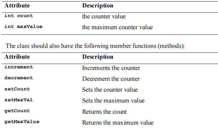 Attribute
Description
int count
the counter value
int maxValue
the maximum counter value
The class should also have the following member functions (methods):
Attribute
Description
increment
Increments the counter
decrement
Decrement the counter
setCount
Sets the counter value
setMaxVal
Sets the maximum value
getCount
Returns the count
getMaxValue
Returns the maximum value
