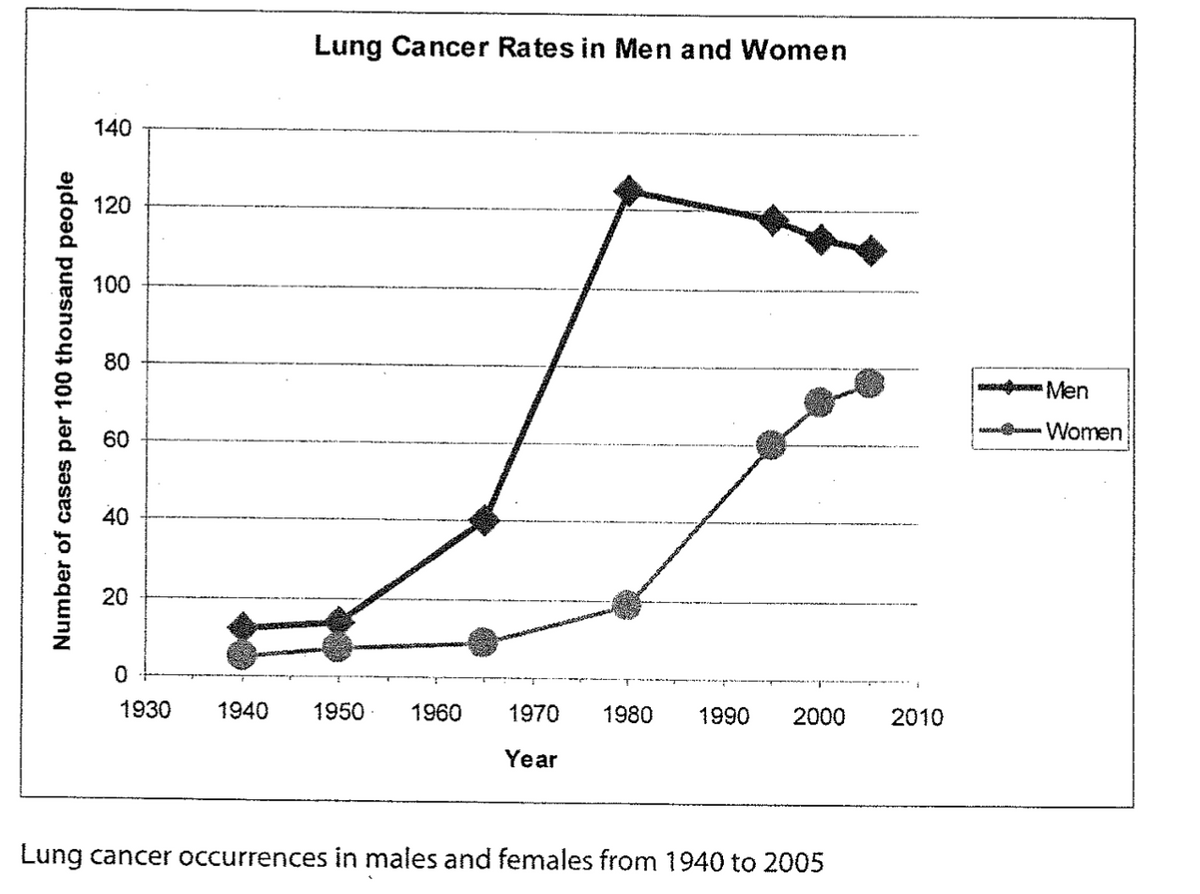 Number of cases per 100 thousand people
140
120
100
80
60
40
20
0
1930
Lung Cancer Rates in Men and Women
1940 1950 1960
1970 1980 1990 2000
Year
Lung cancer occurrences in males and females from 1940 to 2005
2010
Men
Women
