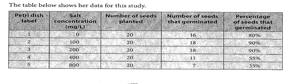 The table below shows her data for this study.
Number of seeds
planted
Petri dish
label
1
2
3
4
5
salt
concentration
(mg/L)
0
100
200
400
800
20
20
20
20
20
Number of seeds
that germinated
18
18
Percentage
of seeds that
germinated
80%
90%
90%
55%
35%