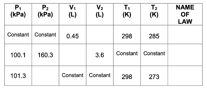 P1
P2
V₁
(kPa) (kPa)
(L)
E≤
V2
T₁1
T2
NAME
(L)
(K)
(K)
OF
LAW
Constant Constant
0.45
298
285
100.1 160.3
101.3
3.6
Constant Constant
Constant Constant
298
273