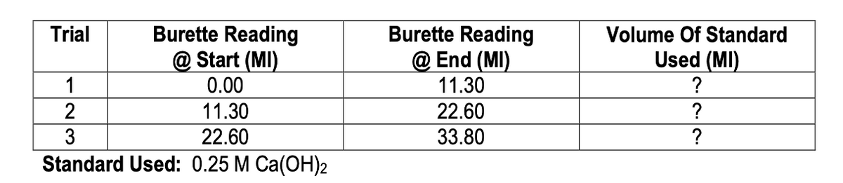 Trial
Burette Reading
@Start (MI)
Burette Reading
@End (MI)
1
2
0.00
11.30
11.30
22.60
3
22.60
33.80
Standard Used: 0.25 M Ca(OH)2
Volume Of Standard
Used (MI)
?
?
?