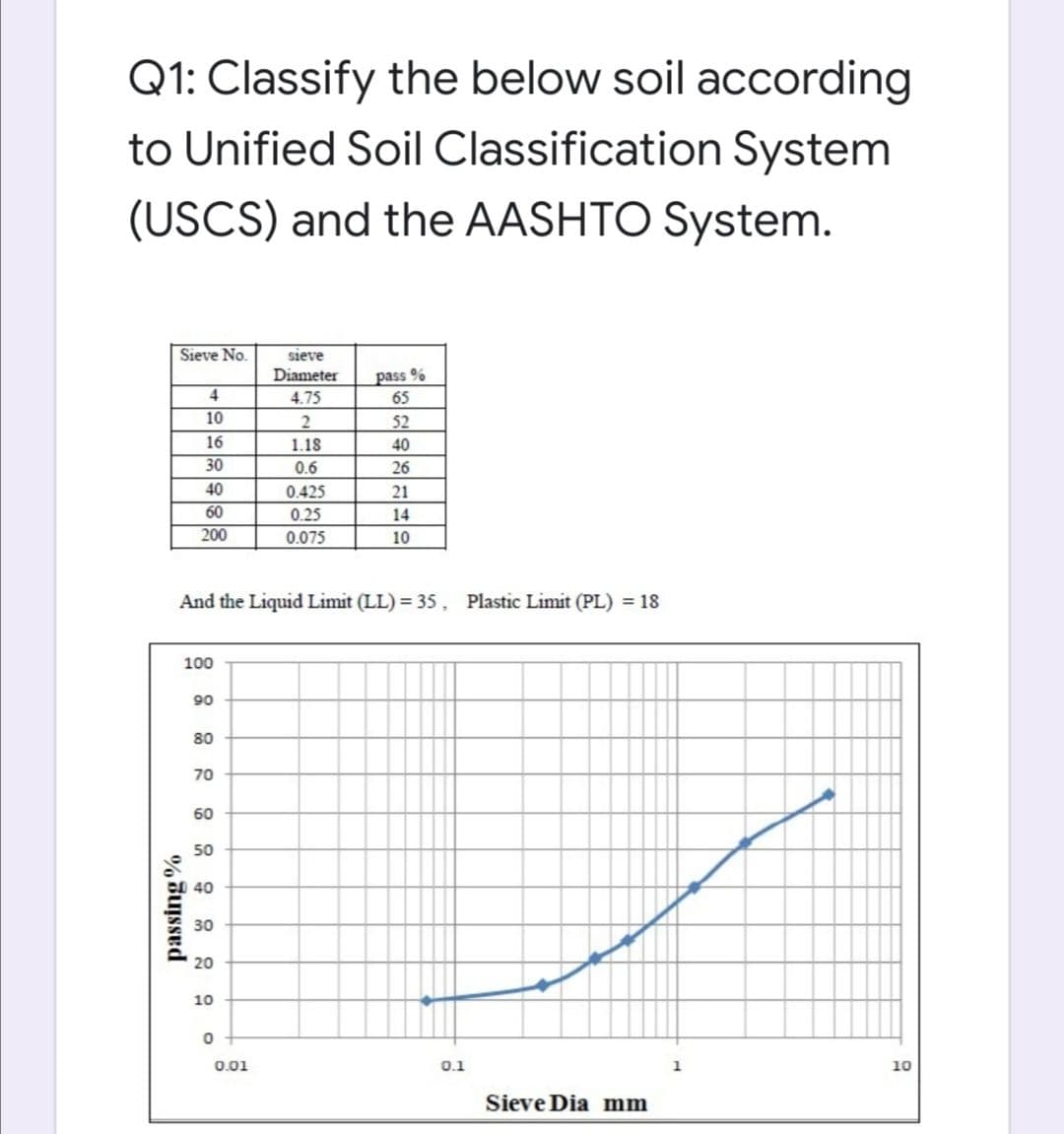 Q1: Classify the below soil according
to Unified Soil Classification System
(USCS) and the AASHTO System.
Sieve No.
sieve
pass %
65
Diameter
4
4.75
10
52
16
1.18
40
30
0.6
26
40
0.425
21
60
0.25
14
200
0.075
10
And the Liquid Limit (LL) = 35 , Plastic Limit (PL) = 18
100
90
80
70
60
50
40
30
20
10
0.01
0.1
10
Sieve Dia mm
% Buyssed
