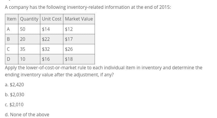 A company has the following inventory-related information at the end of 2015:
Item Quantity Unit Cost Market Value
A
50
$14
$12
B
20
$22
$17
C
35
$32
$26
D
10
$16
$18
Apply the lower-of-cost-or-market rule to each individual item in inventory and determine the
ending inventory value after the adjustment, if any?
a. $2,420
b. $2,030
c. $2,010
d. None of the above