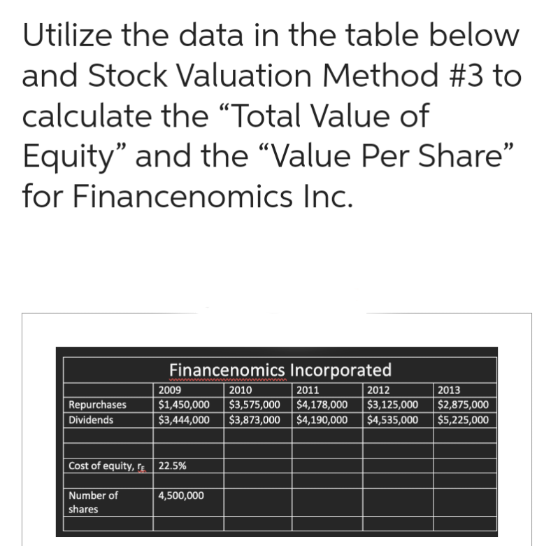 Utilize the data in the table below
and Stock Valuation Method #3 to
calculate the "Total Value of
Equity" and the "Value Per Share"
for Financenomics Inc.
Repurchases
Dividends
Financenomics Incorporated
2010
Number of
shares
2011
2012
2009
2013
$1,450,000 $3,575,000 $4,178,000 $3,125,000 $2,875,000
$3,444,000 $3,873,000 $4,190,000 $4,535,000 $5,225,000
Cost of equity, r 22.5%
4,500,000