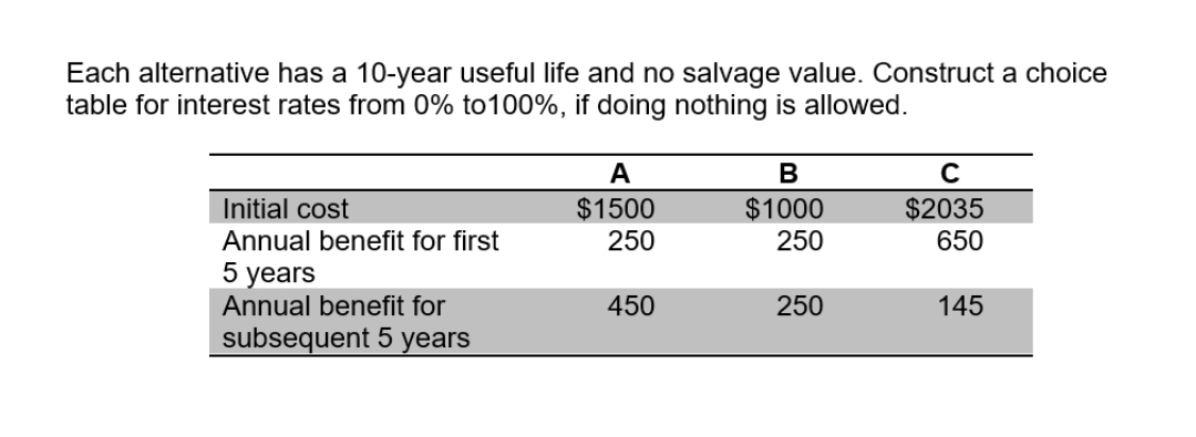 Each alternative has a 10-year useful life and no salvage value. Construct a choice
table for interest rates from 0% to 100%, if doing nothing is allowed.
Initial cost
Annual benefit for first
5 years
Annual benefit for
subsequent 5 years
A
$1500
250
450
B
$1000
250
250
C
$2035
650
145