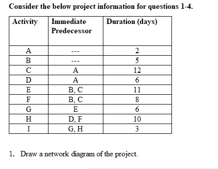 Consider the below project information for questions 1-4.
Activity
Immediate
Duration (days)
Predecessor
A
2
B
5
C
A
12
A
В, С
В, С
E
11
F
8
G
E
D, F
G, H
H
10
I
3
1. Draw a network diagram of the project.
