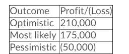 Profit/(Loss)
Outcome
Optimistic 210,000
Most likely 175,000
Pessimistic (50,000)
