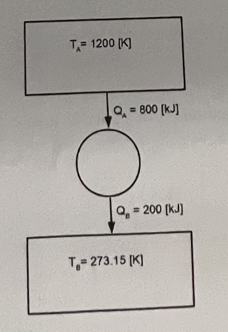 T= 1200 [K]
Q₁ = 800 [kj]
Q₁ = 200 [kj]
T₁=273.15 [K]